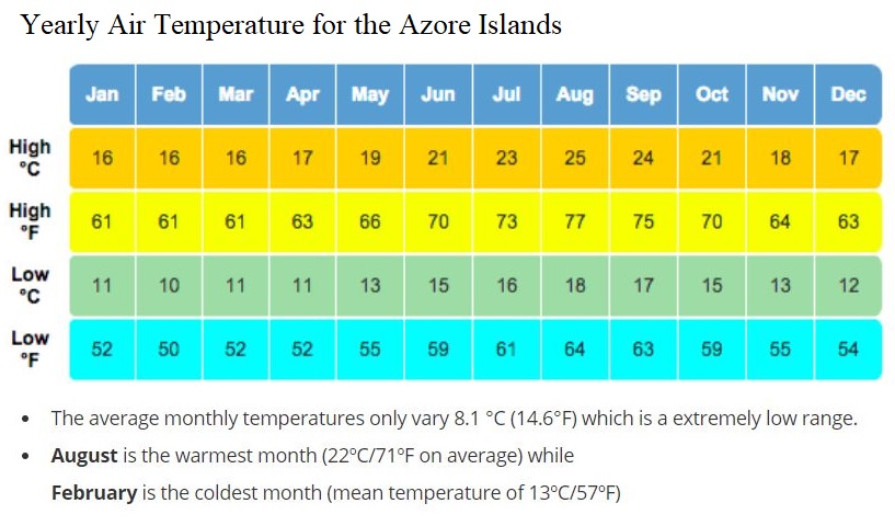Azores Weather