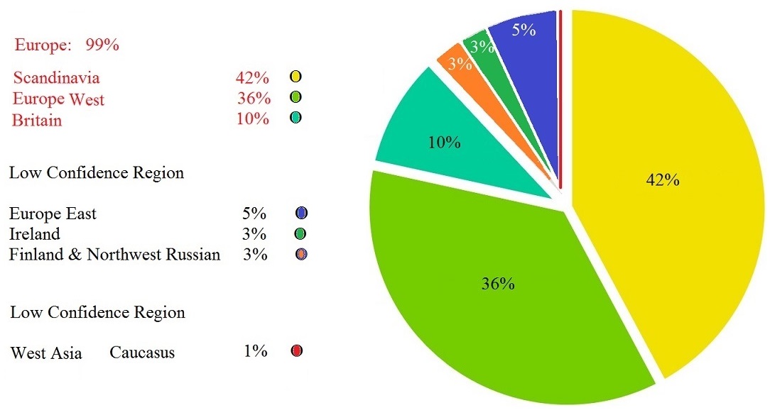 Ancestry Pie Chart