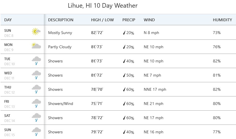 Kauai Weather